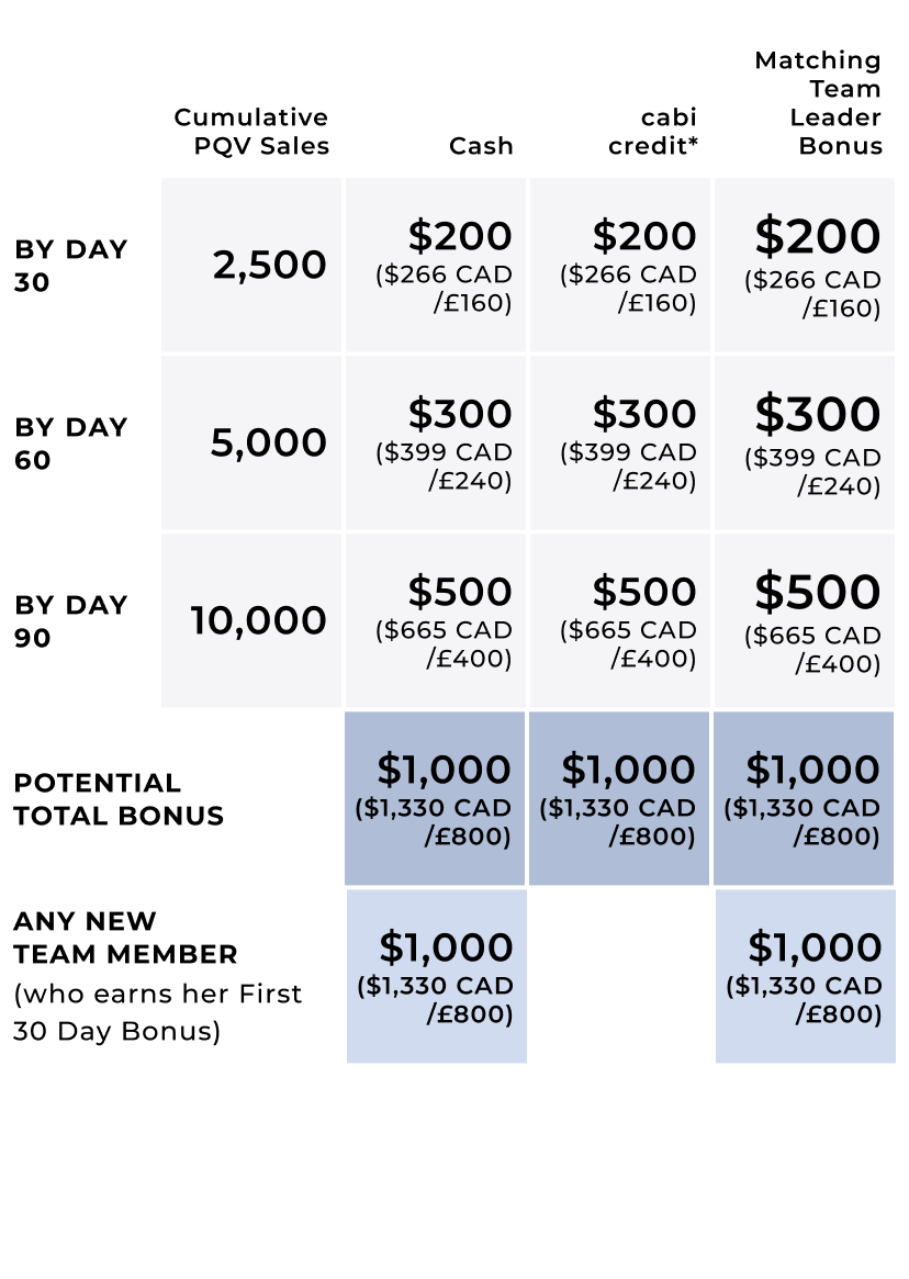 Table breaking down the stylist bonuses based on Cumulative PQV Sales and new Team Members.