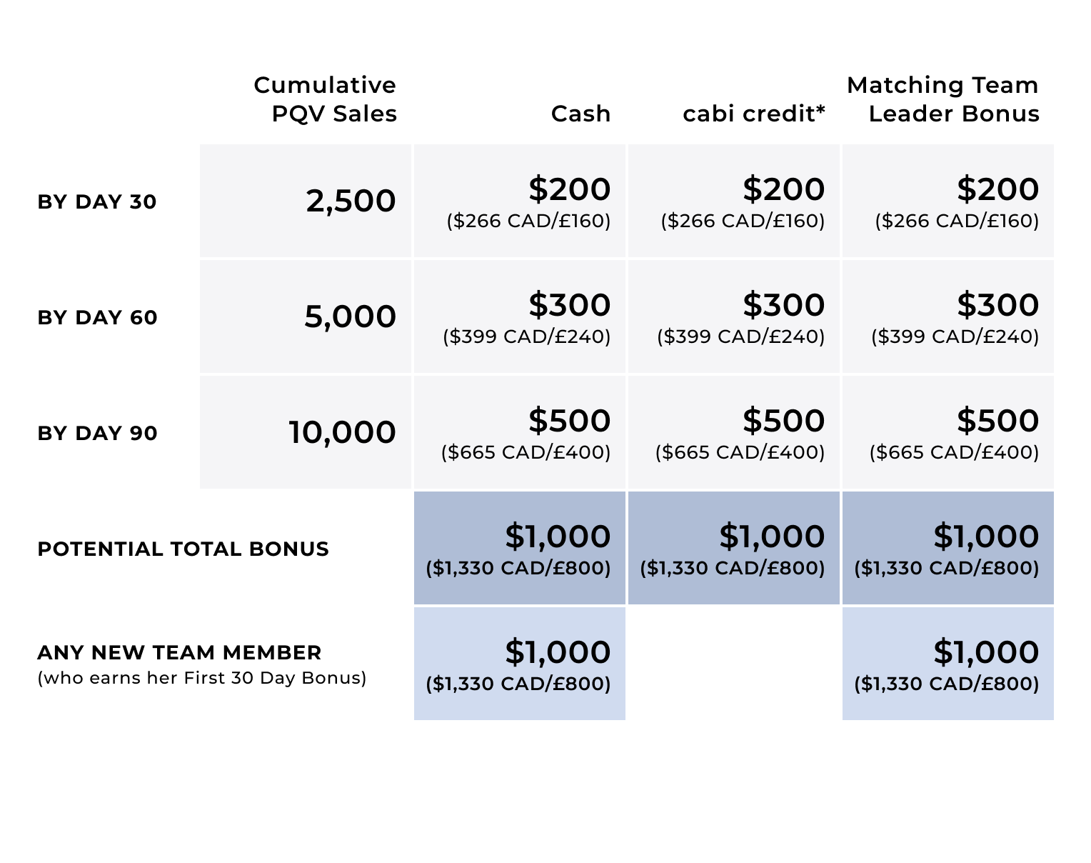 Table breaking down the stylist bonuses based on Cumulative PQV Sales and new Team Members.